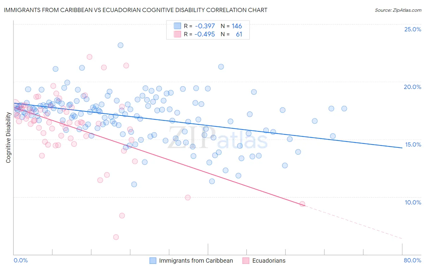 Immigrants from Caribbean vs Ecuadorian Cognitive Disability