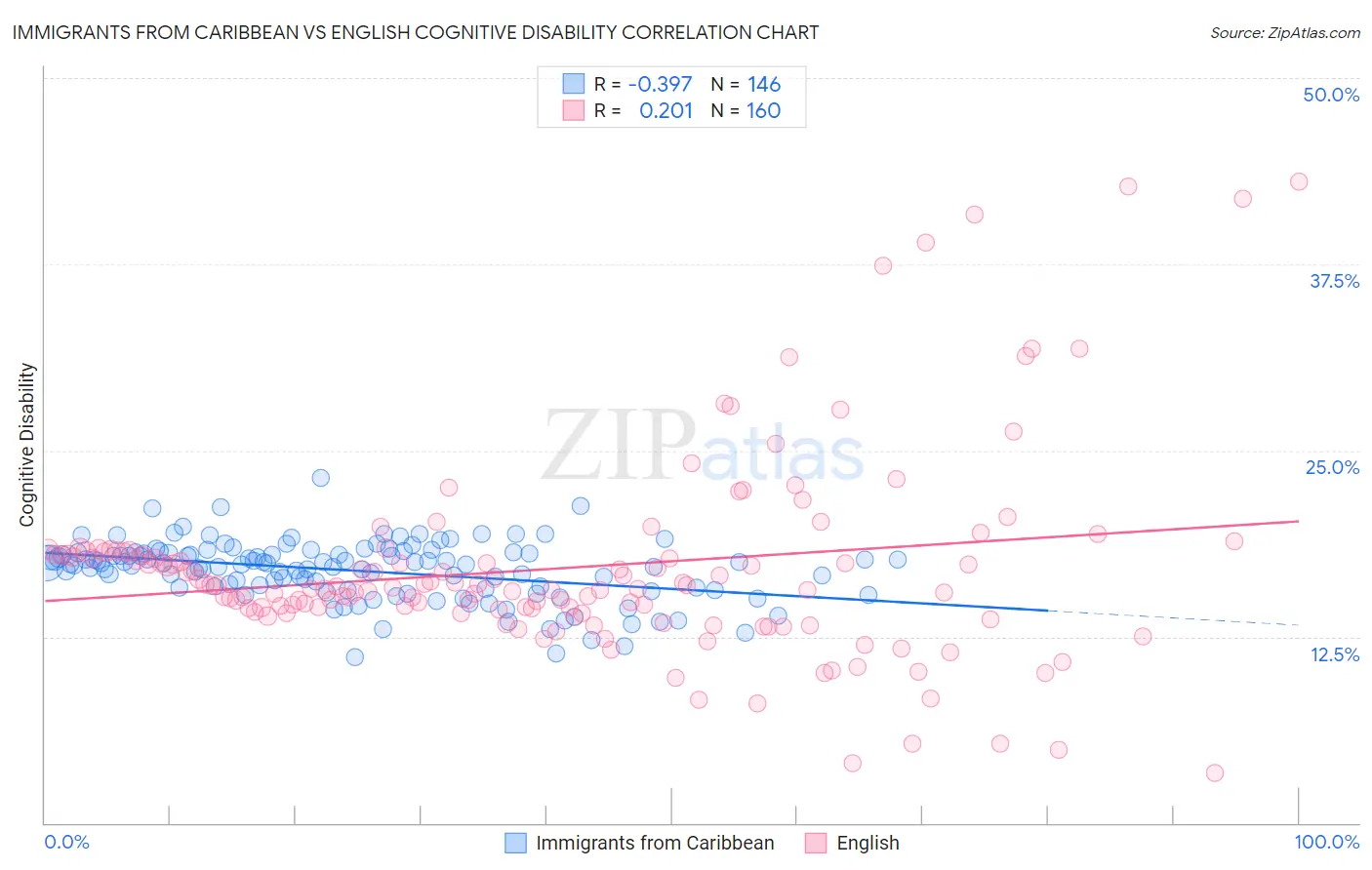 Immigrants from Caribbean vs English Cognitive Disability