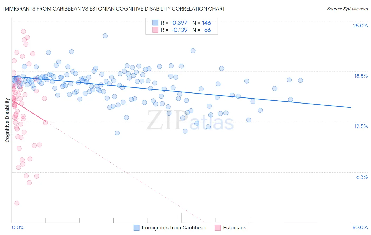 Immigrants from Caribbean vs Estonian Cognitive Disability