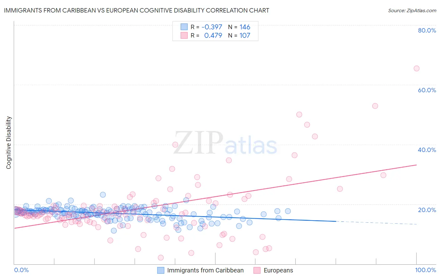 Immigrants from Caribbean vs European Cognitive Disability