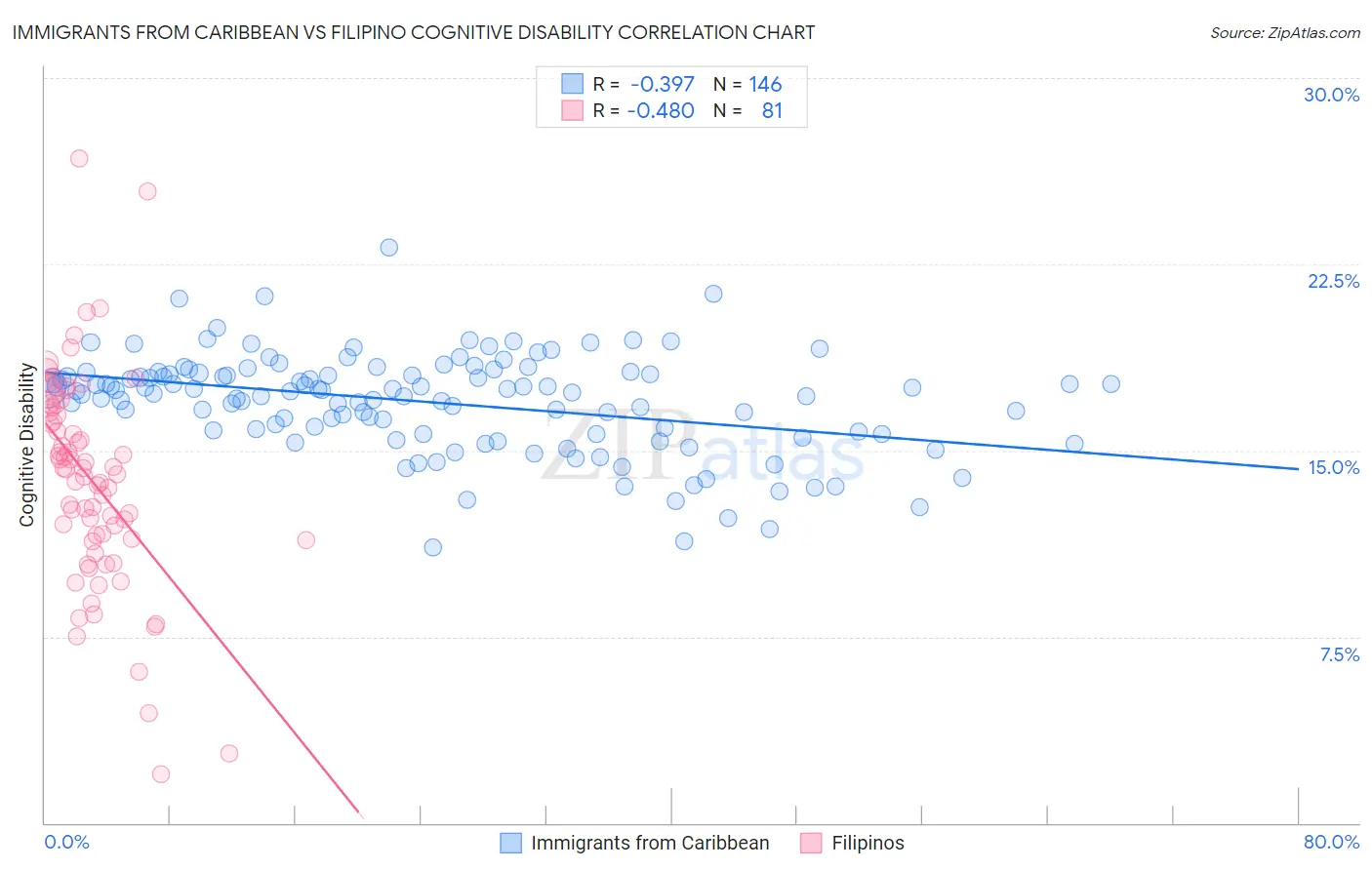 Immigrants from Caribbean vs Filipino Cognitive Disability