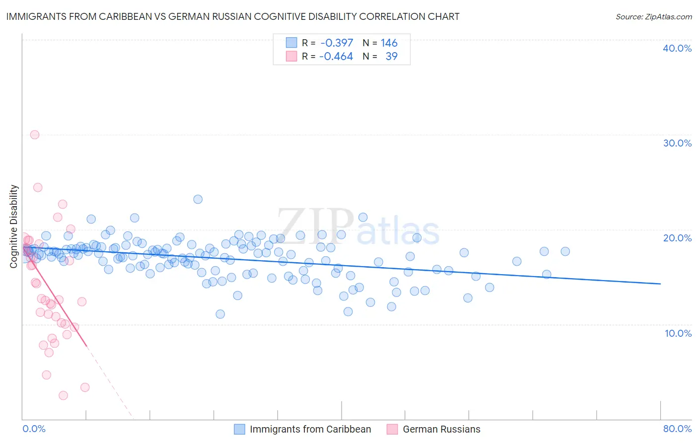 Immigrants from Caribbean vs German Russian Cognitive Disability