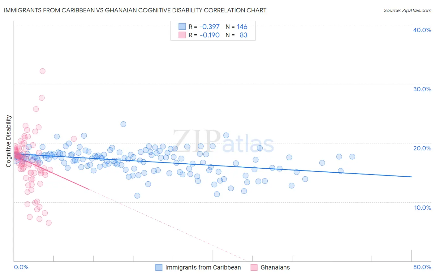 Immigrants from Caribbean vs Ghanaian Cognitive Disability