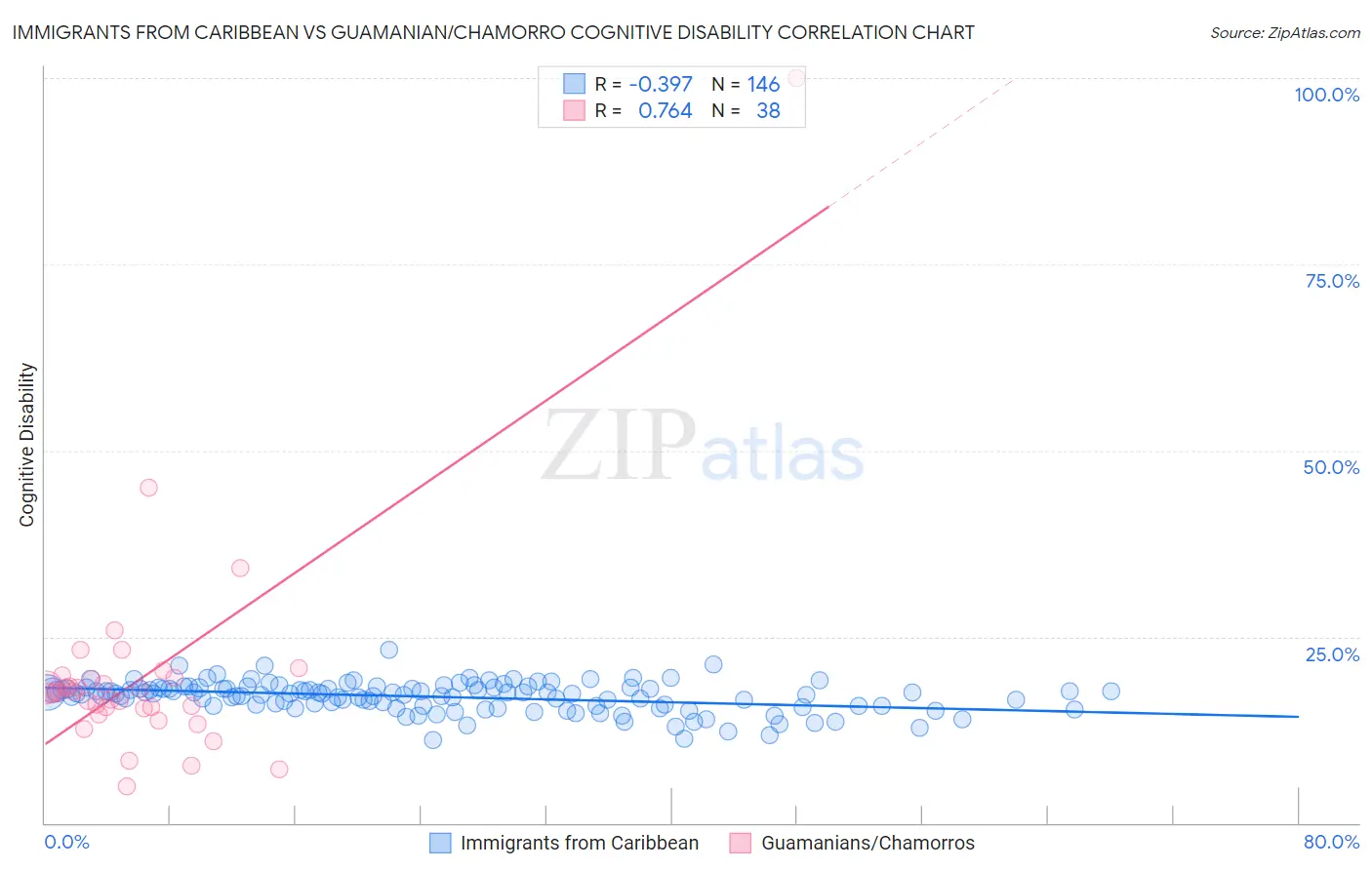 Immigrants from Caribbean vs Guamanian/Chamorro Cognitive Disability