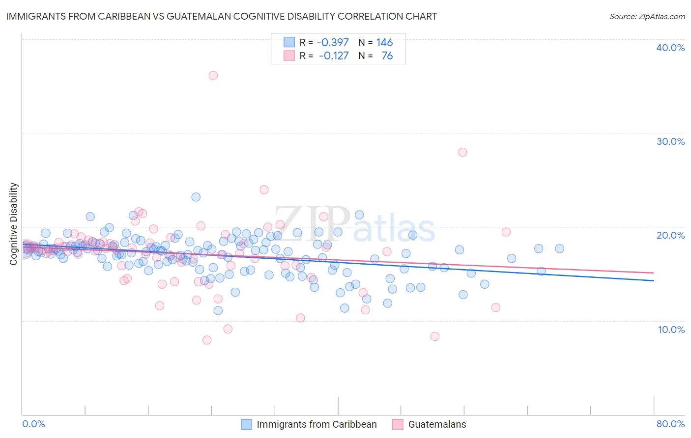 Immigrants from Caribbean vs Guatemalan Cognitive Disability