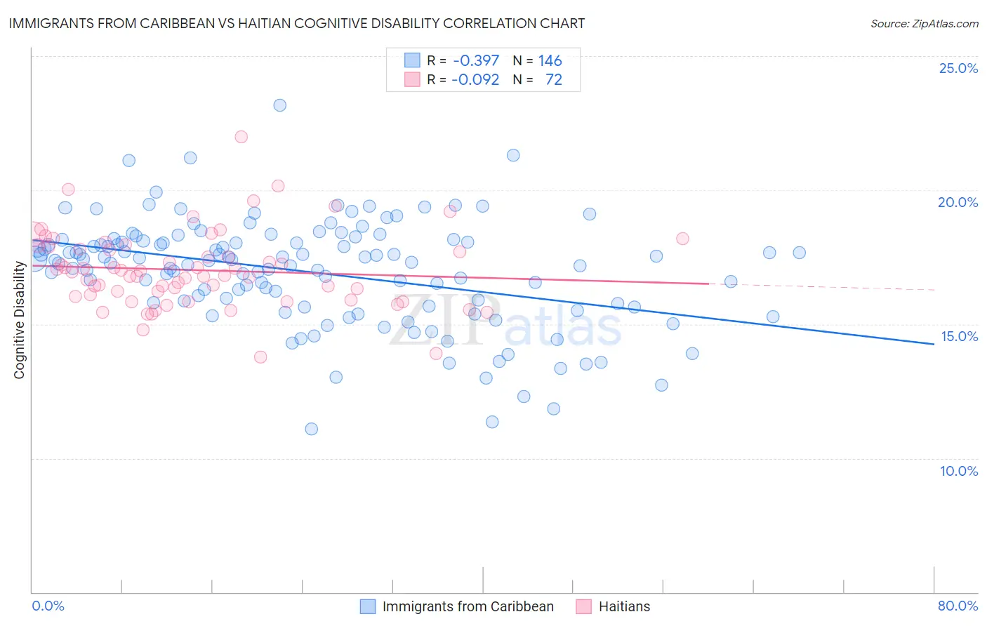 Immigrants from Caribbean vs Haitian Cognitive Disability