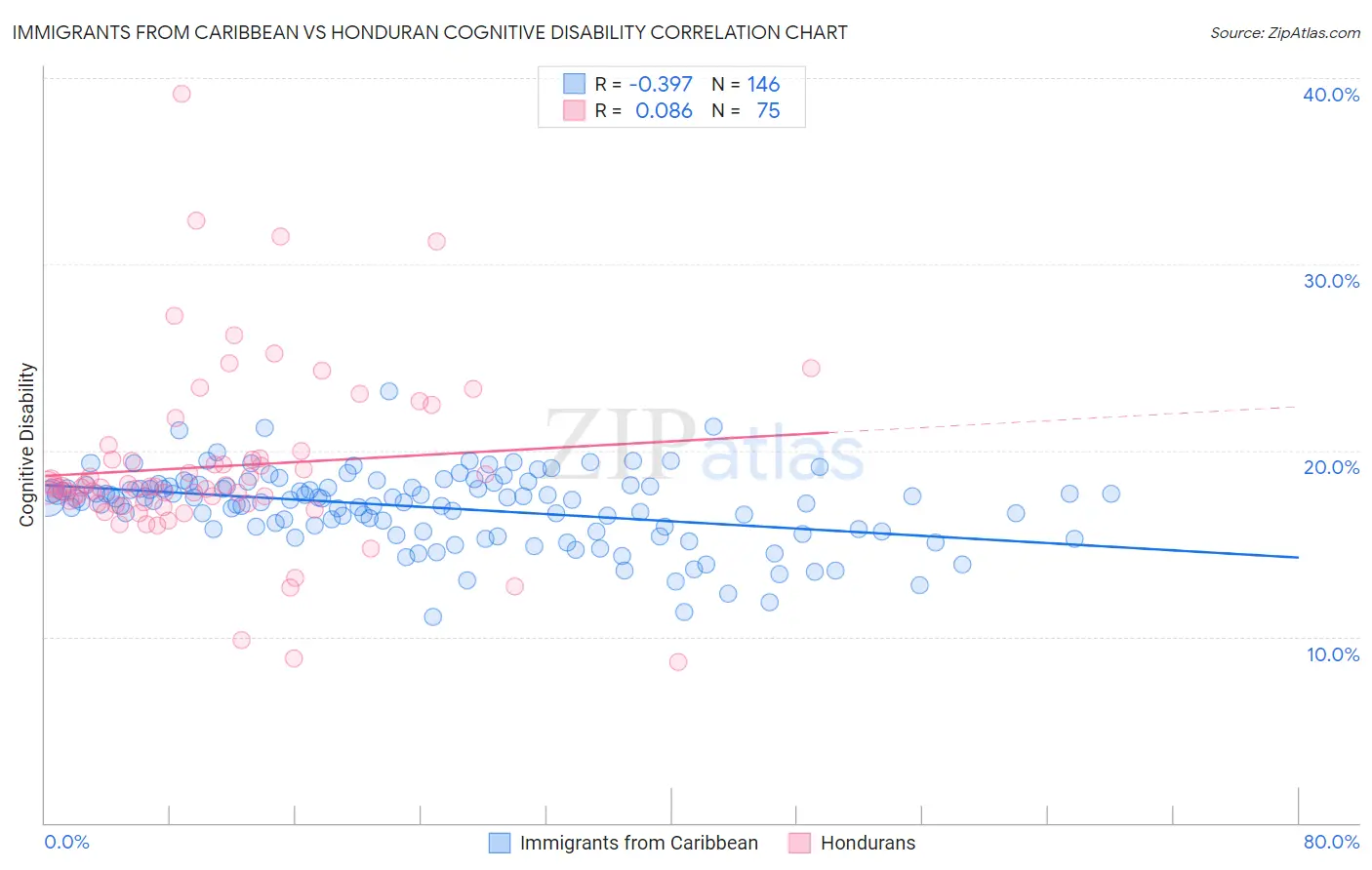 Immigrants from Caribbean vs Honduran Cognitive Disability