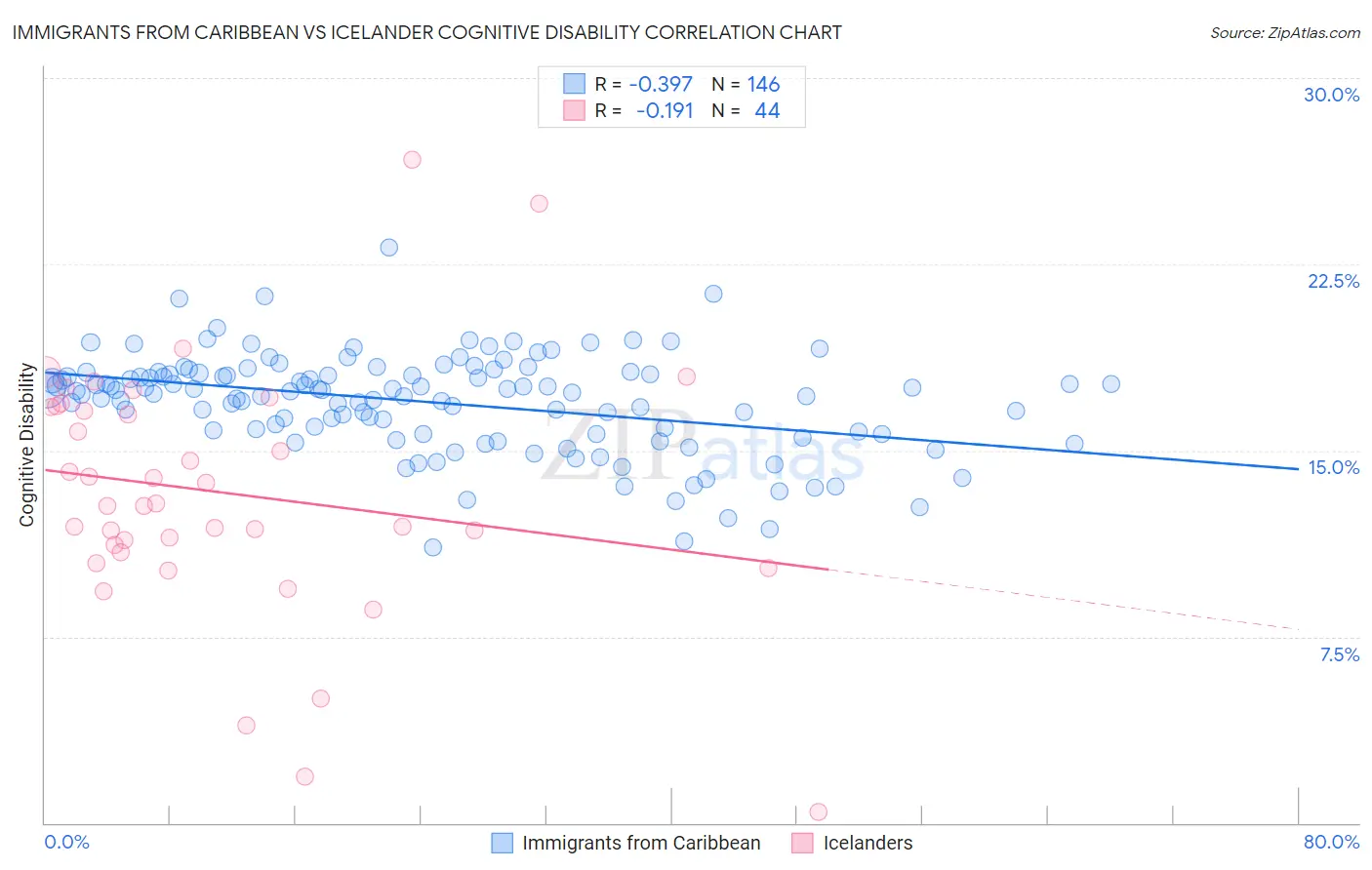 Immigrants from Caribbean vs Icelander Cognitive Disability