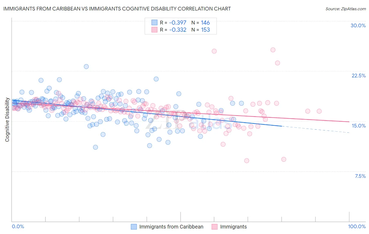 Immigrants from Caribbean vs Immigrants Cognitive Disability