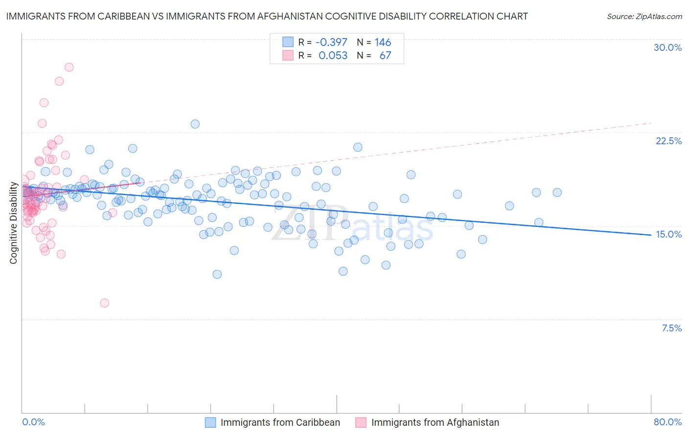 Immigrants from Caribbean vs Immigrants from Afghanistan Cognitive Disability