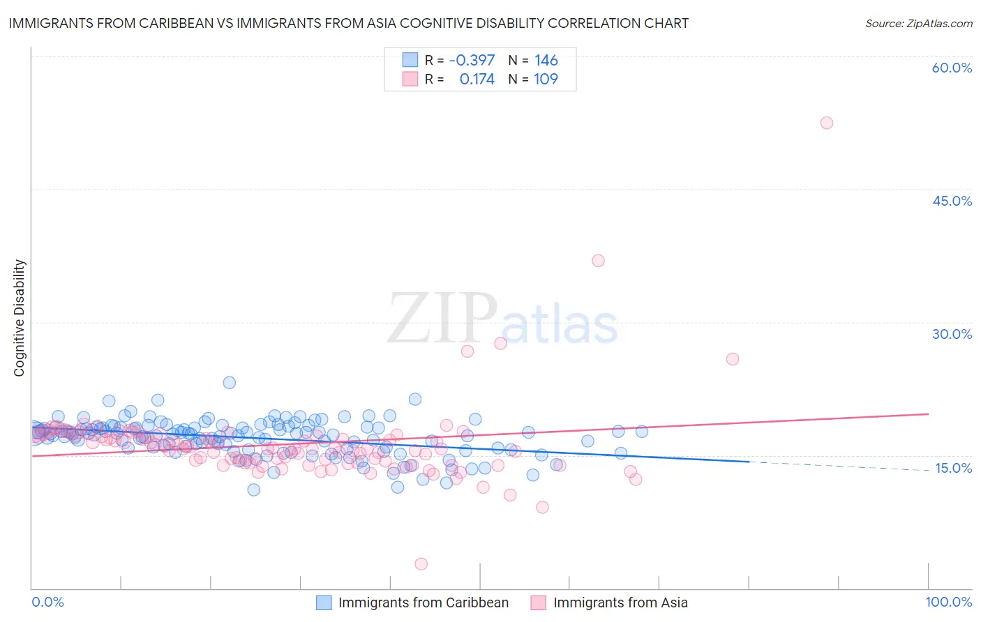 Immigrants from Caribbean vs Immigrants from Asia Cognitive Disability