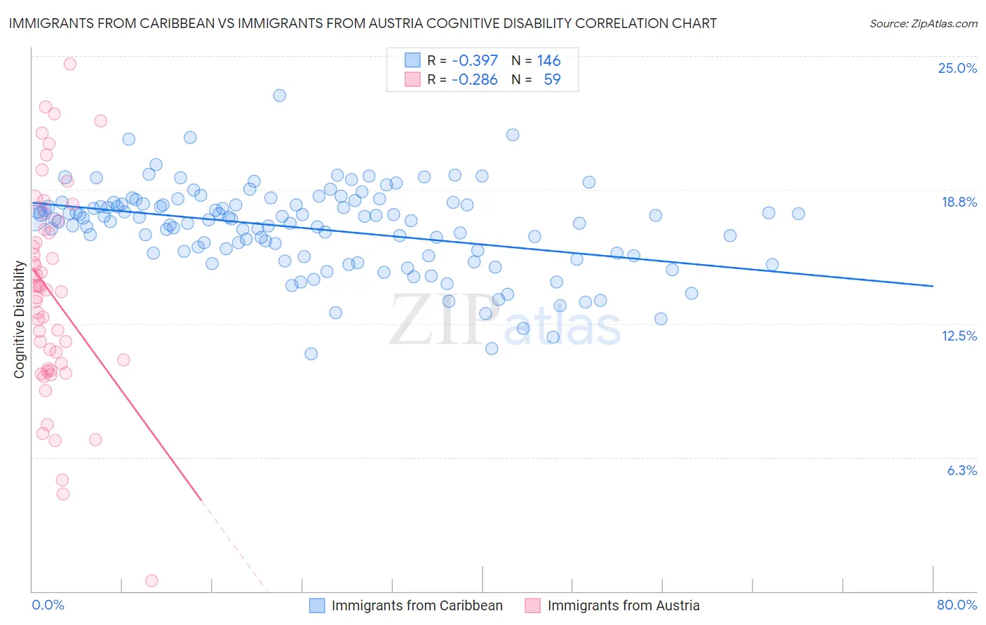 Immigrants from Caribbean vs Immigrants from Austria Cognitive Disability