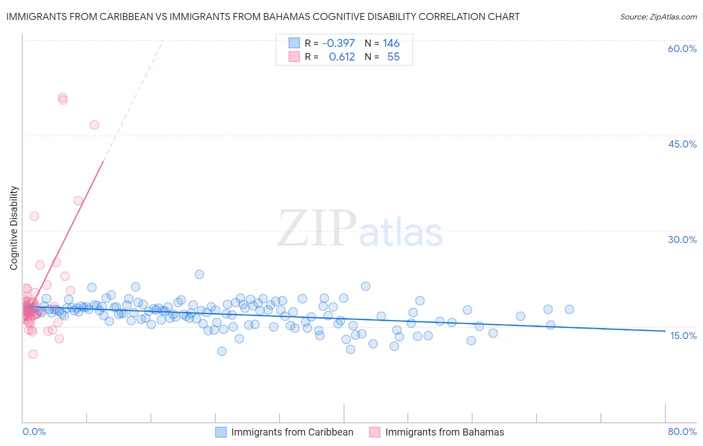 Immigrants from Caribbean vs Immigrants from Bahamas Cognitive Disability