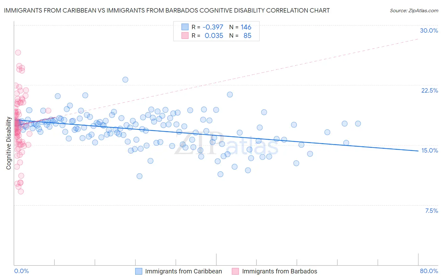 Immigrants from Caribbean vs Immigrants from Barbados Cognitive Disability