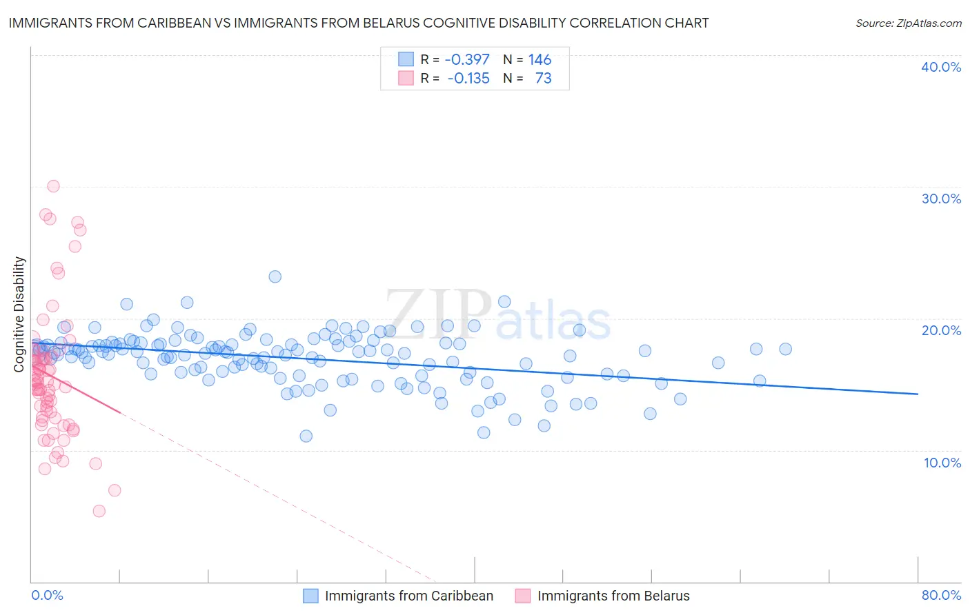 Immigrants from Caribbean vs Immigrants from Belarus Cognitive Disability