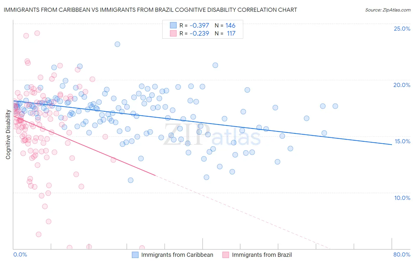 Immigrants from Caribbean vs Immigrants from Brazil Cognitive Disability
