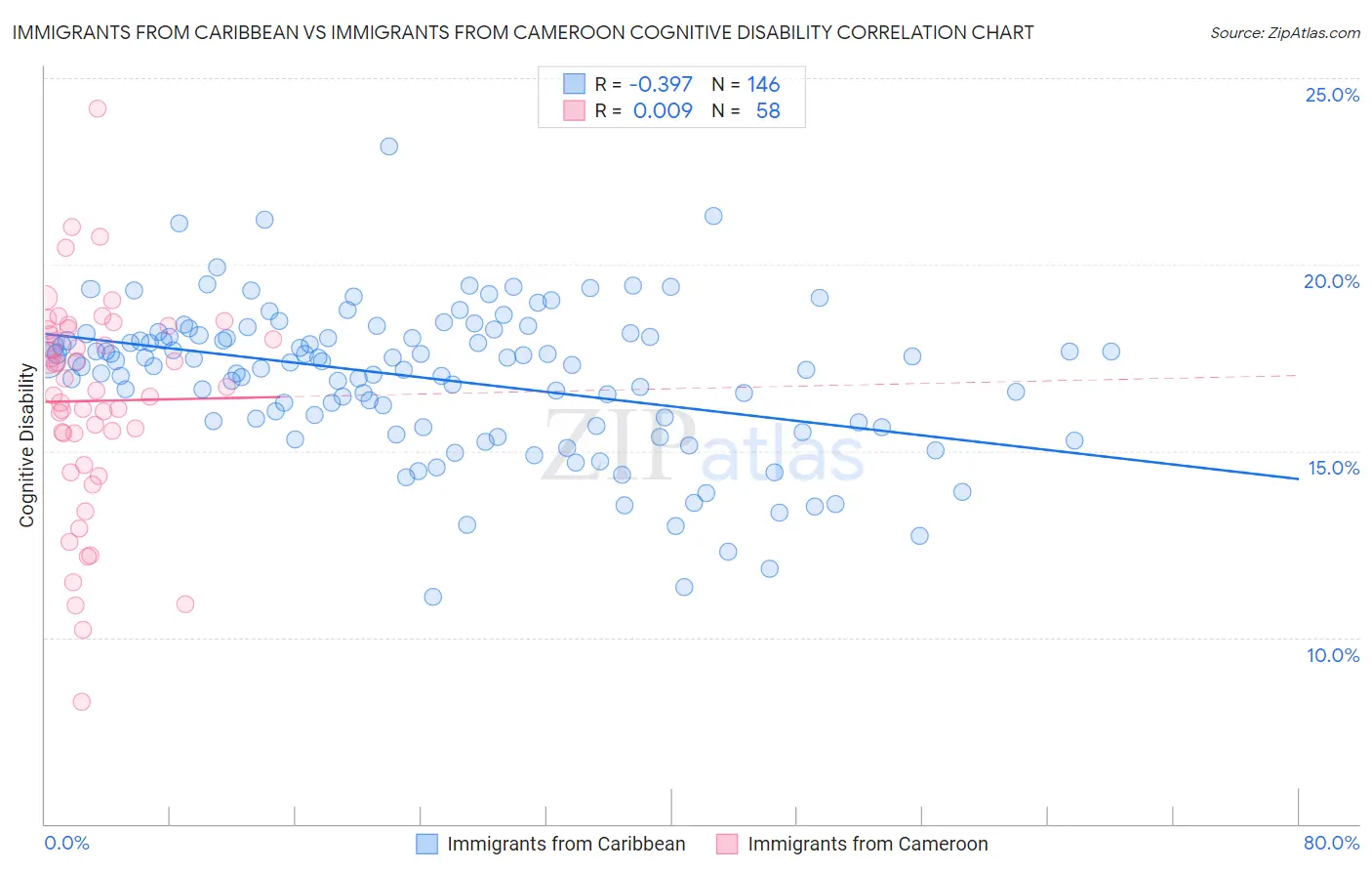 Immigrants from Caribbean vs Immigrants from Cameroon Cognitive Disability