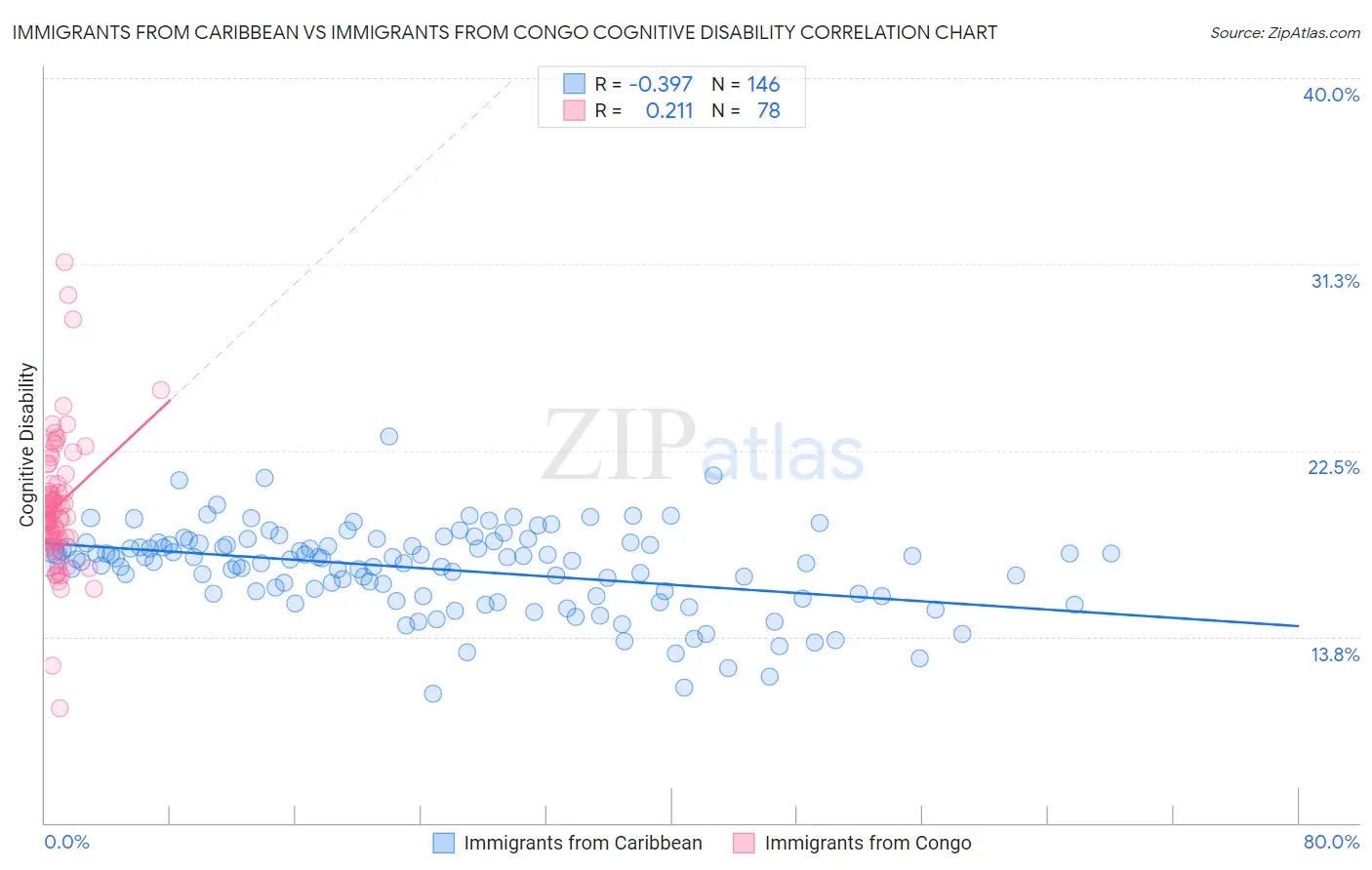 Immigrants from Caribbean vs Immigrants from Congo Cognitive Disability