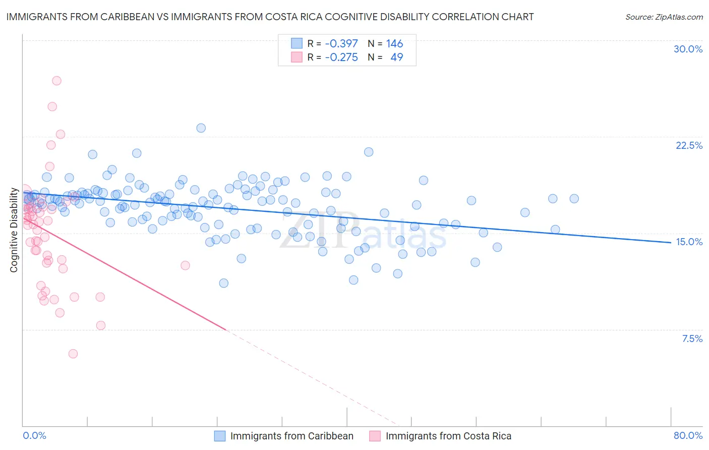 Immigrants from Caribbean vs Immigrants from Costa Rica Cognitive Disability