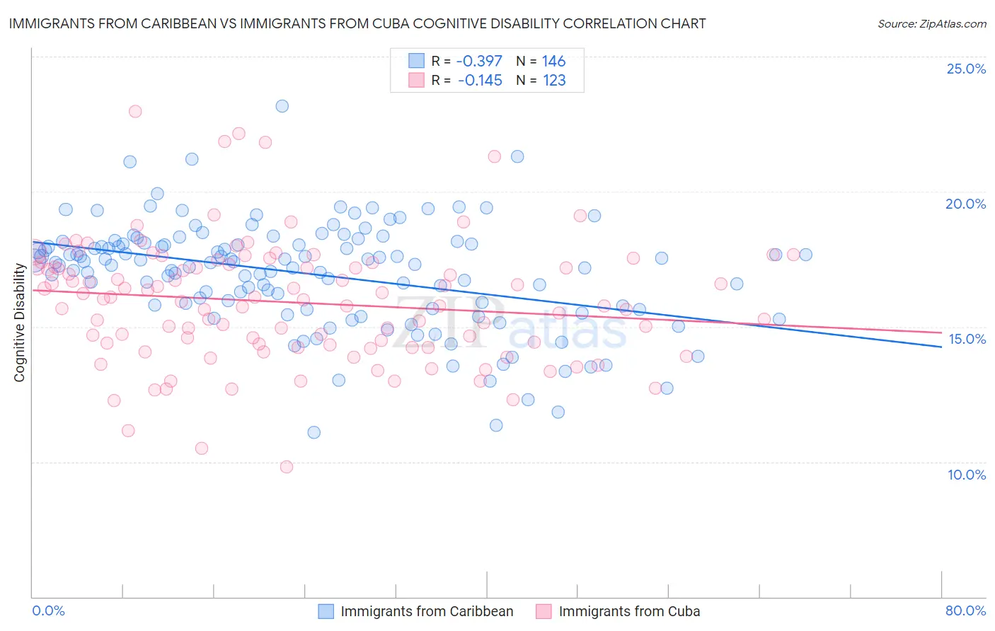 Immigrants from Caribbean vs Immigrants from Cuba Cognitive Disability