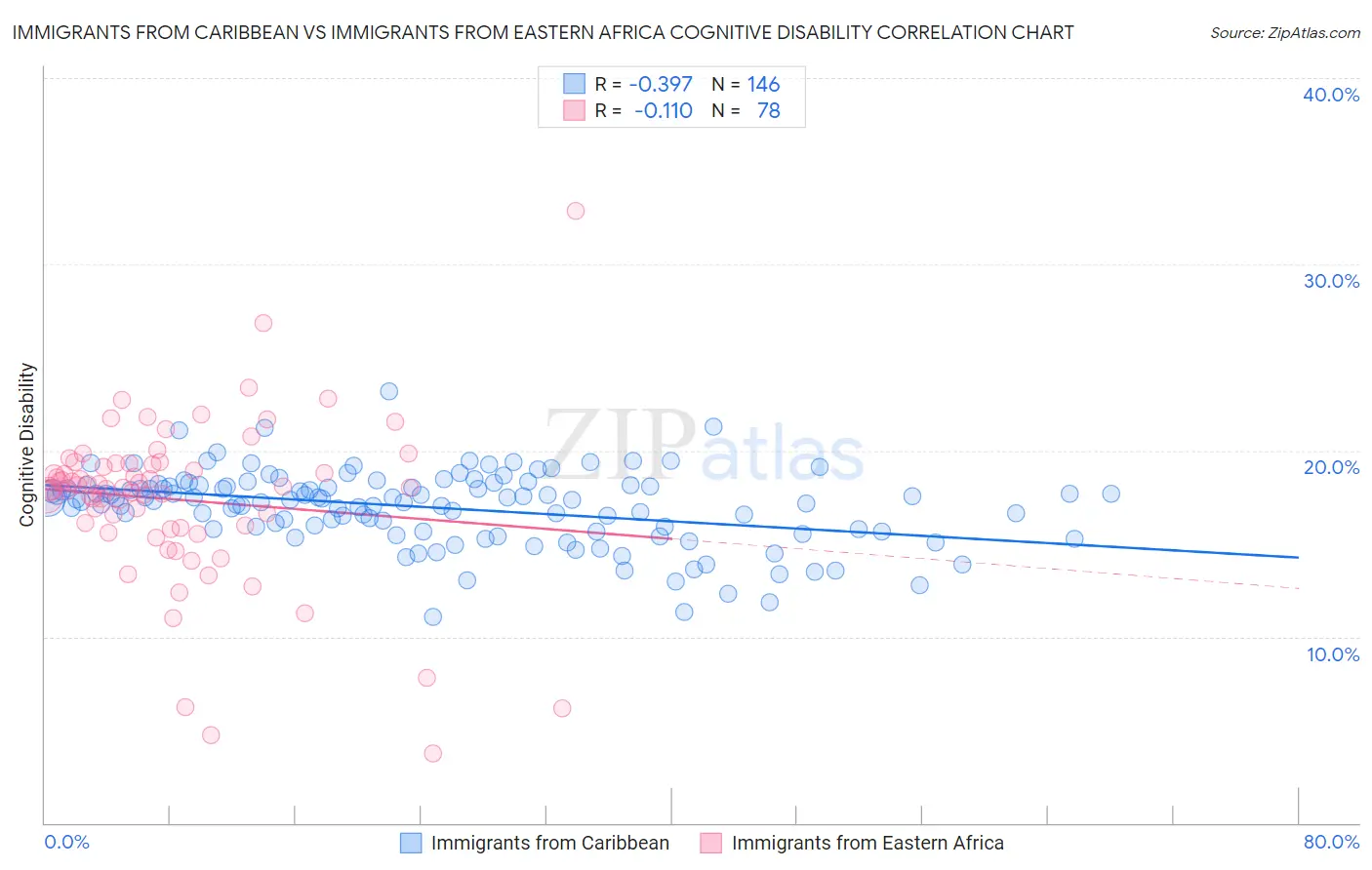 Immigrants from Caribbean vs Immigrants from Eastern Africa Cognitive Disability