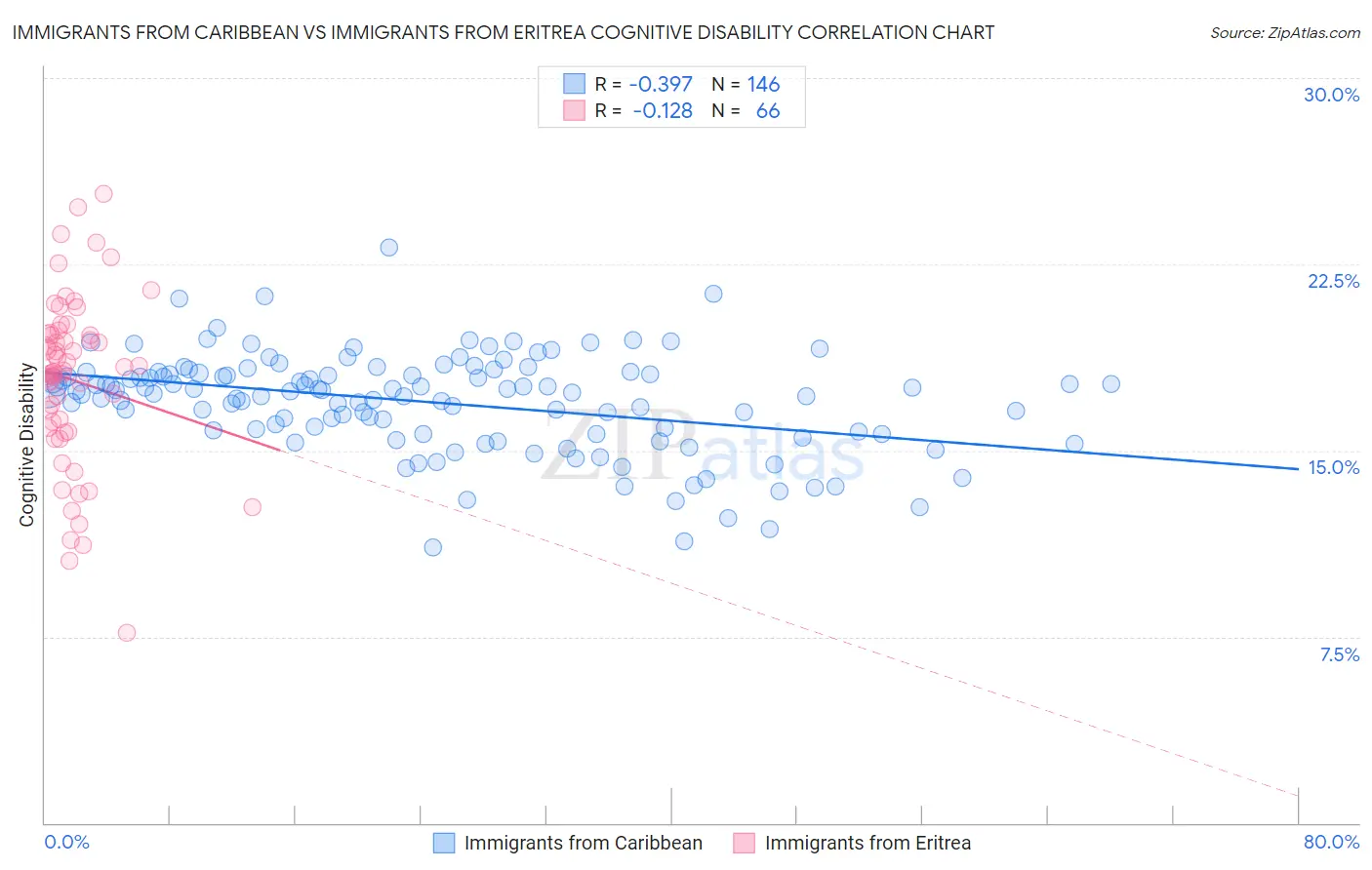 Immigrants from Caribbean vs Immigrants from Eritrea Cognitive Disability