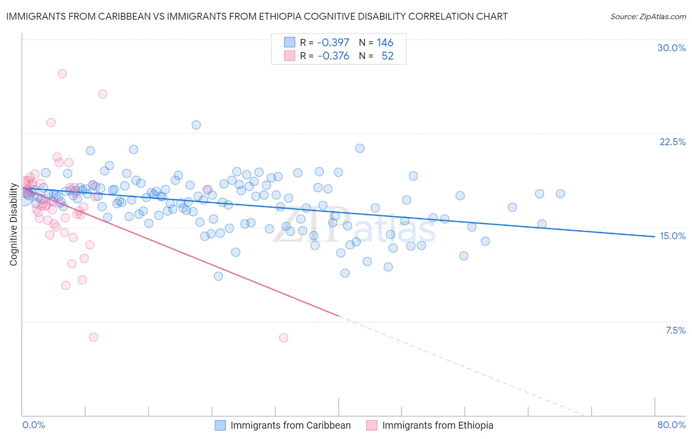 Immigrants from Caribbean vs Immigrants from Ethiopia Cognitive Disability