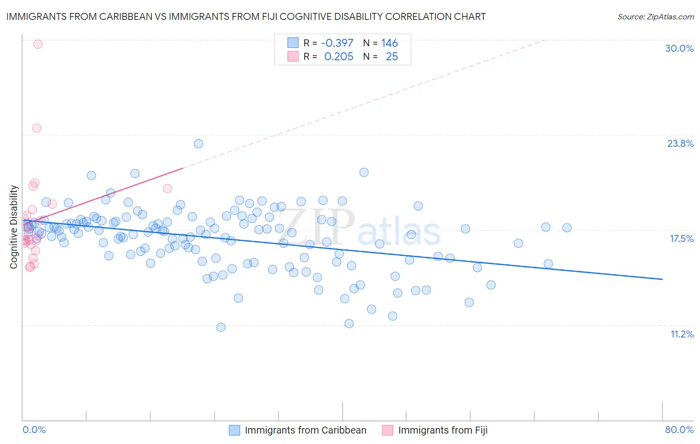 Immigrants from Caribbean vs Immigrants from Fiji Cognitive Disability