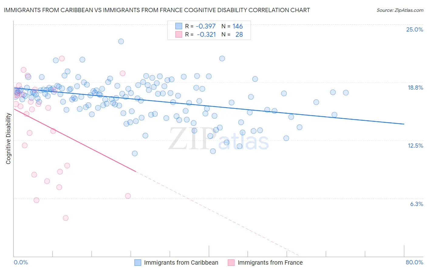 Immigrants from Caribbean vs Immigrants from France Cognitive Disability