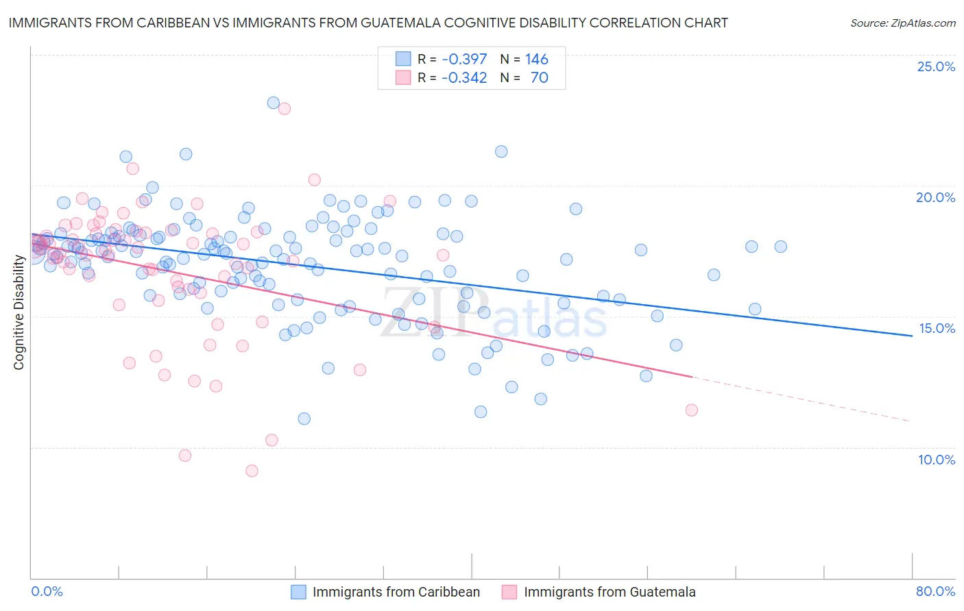 Immigrants from Caribbean vs Immigrants from Guatemala Cognitive Disability