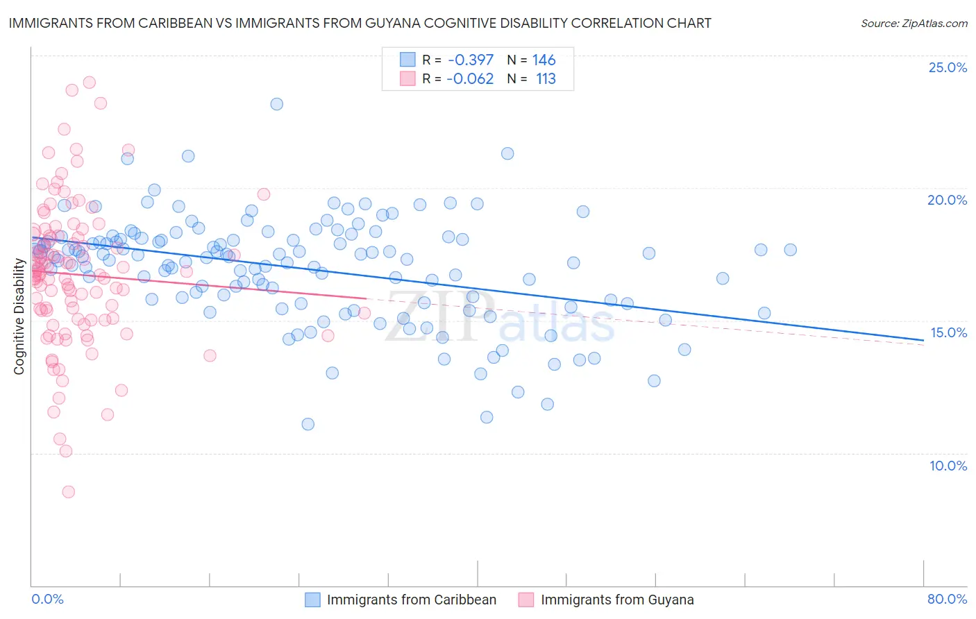 Immigrants from Caribbean vs Immigrants from Guyana Cognitive Disability