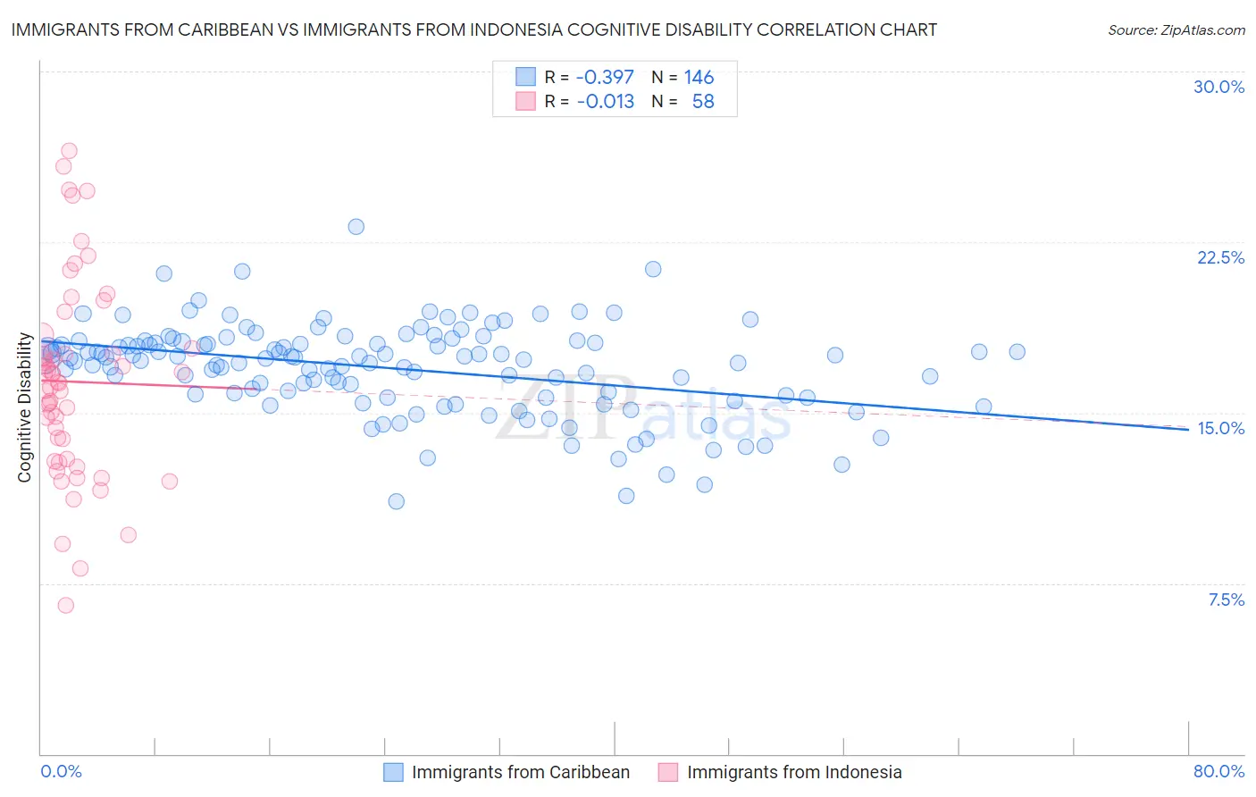 Immigrants from Caribbean vs Immigrants from Indonesia Cognitive Disability