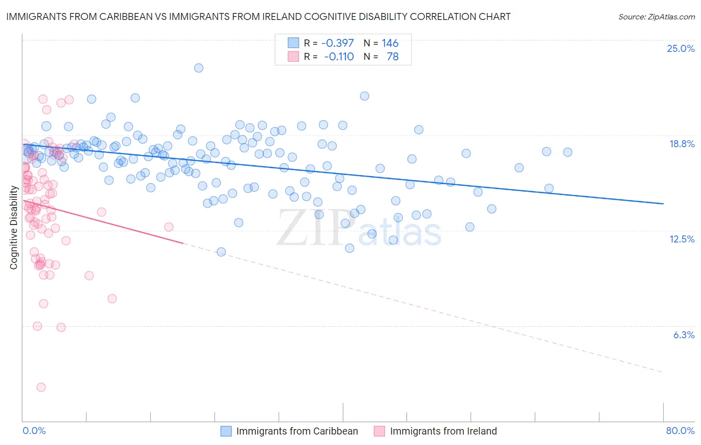 Immigrants from Caribbean vs Immigrants from Ireland Cognitive Disability