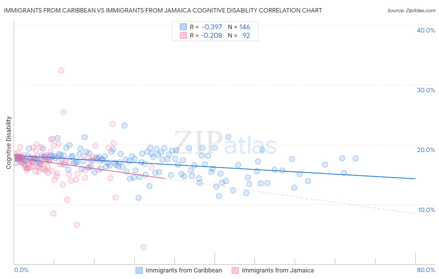 Immigrants from Caribbean vs Immigrants from Jamaica Cognitive Disability