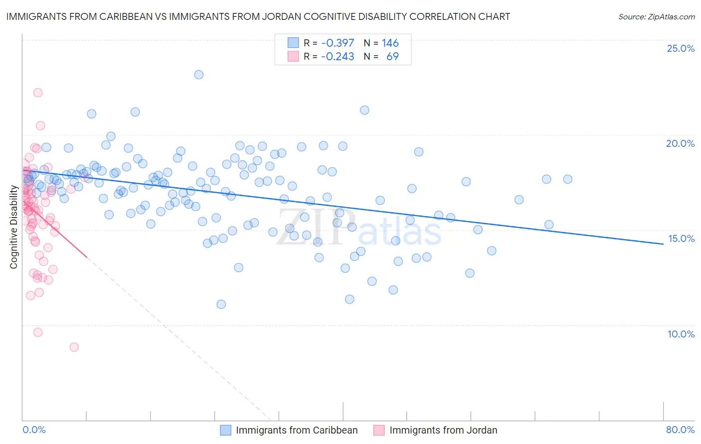 Immigrants from Caribbean vs Immigrants from Jordan Cognitive Disability