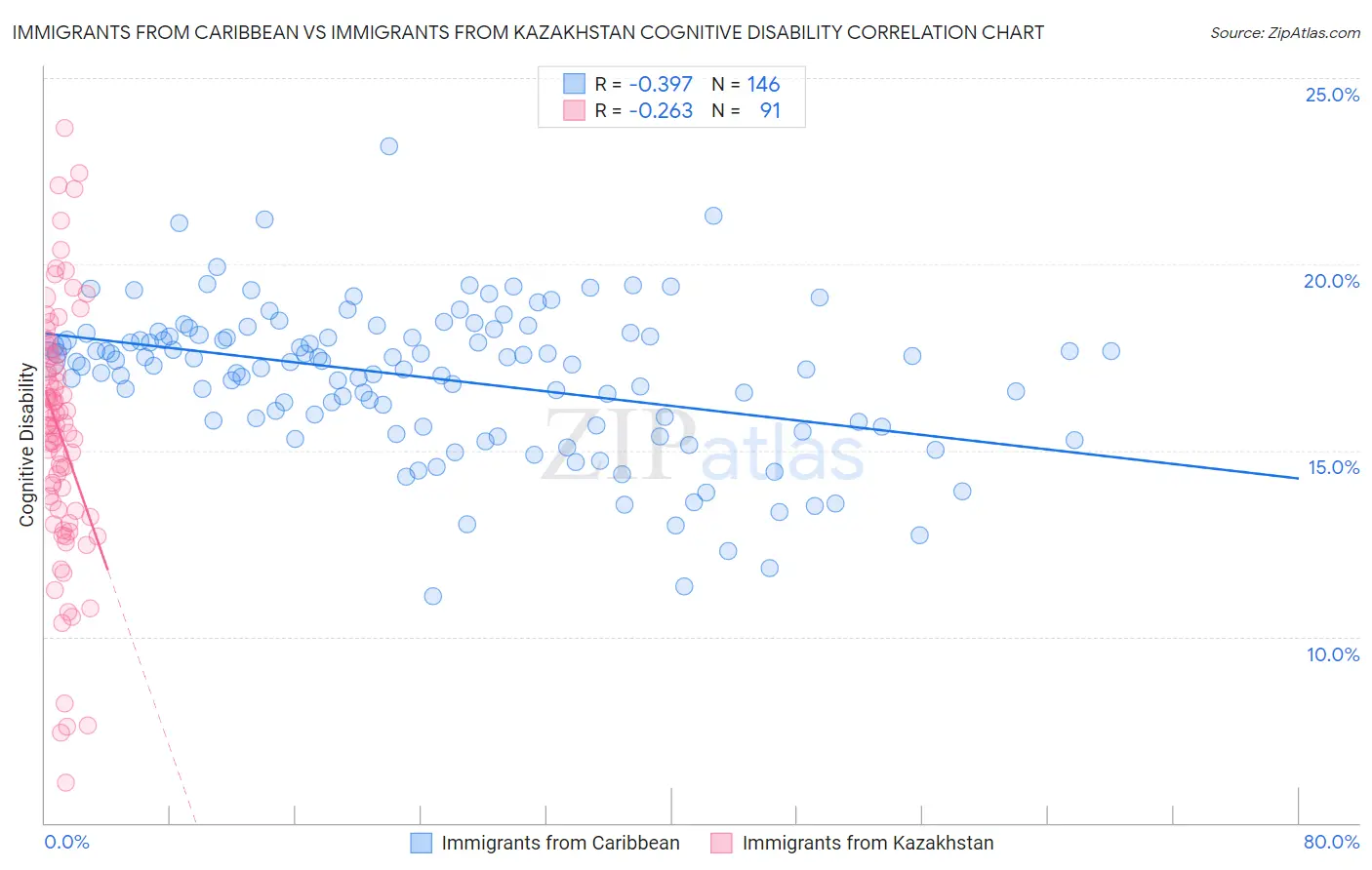 Immigrants from Caribbean vs Immigrants from Kazakhstan Cognitive Disability