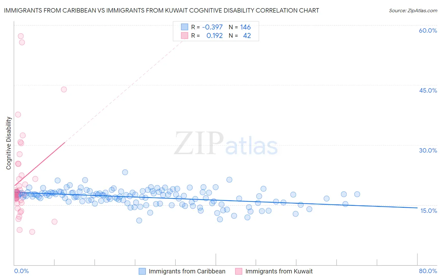 Immigrants from Caribbean vs Immigrants from Kuwait Cognitive Disability