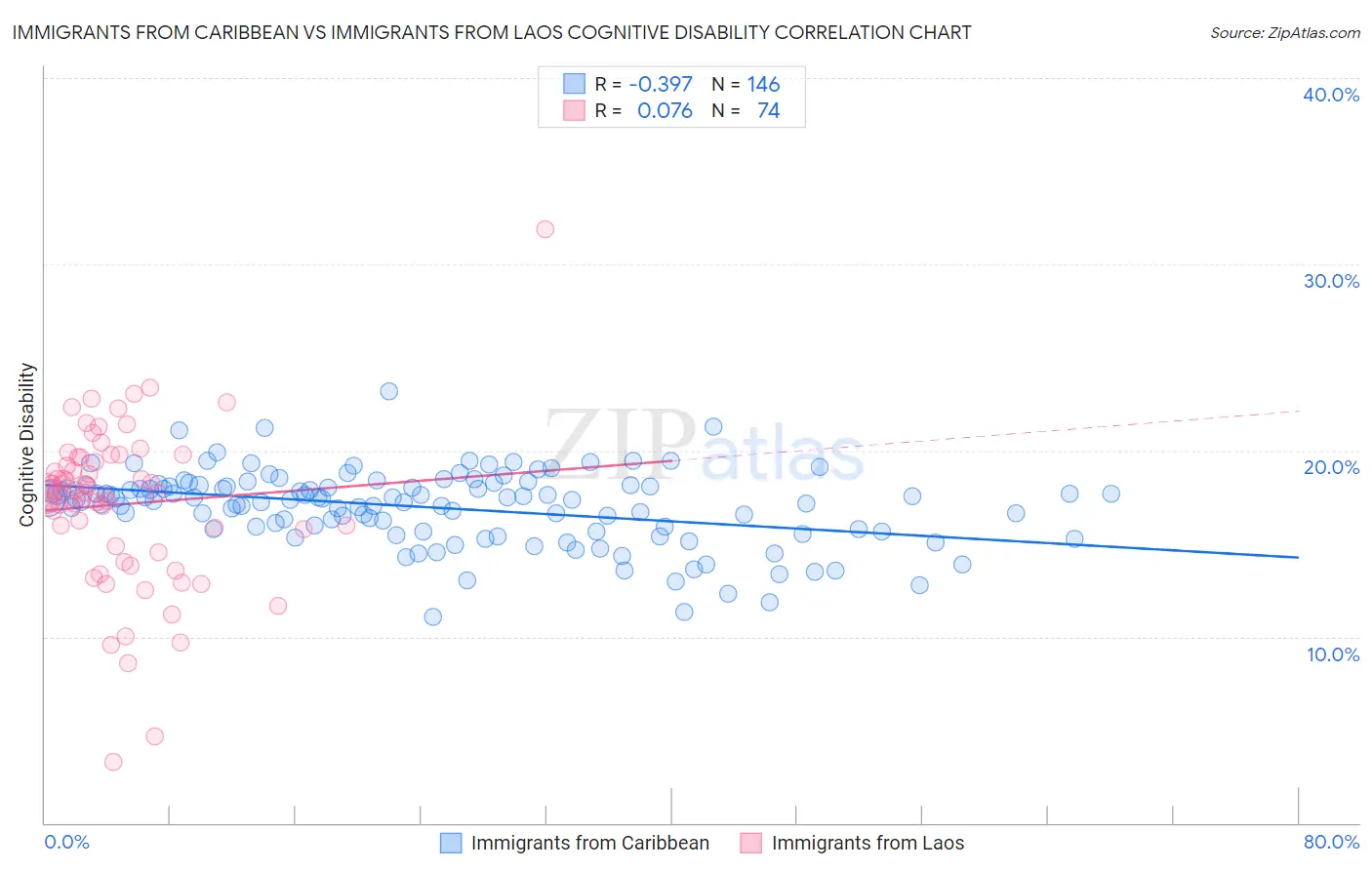 Immigrants from Caribbean vs Immigrants from Laos Cognitive Disability
