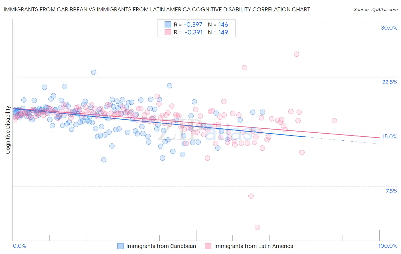 Immigrants from Caribbean vs Immigrants from Latin America Cognitive Disability