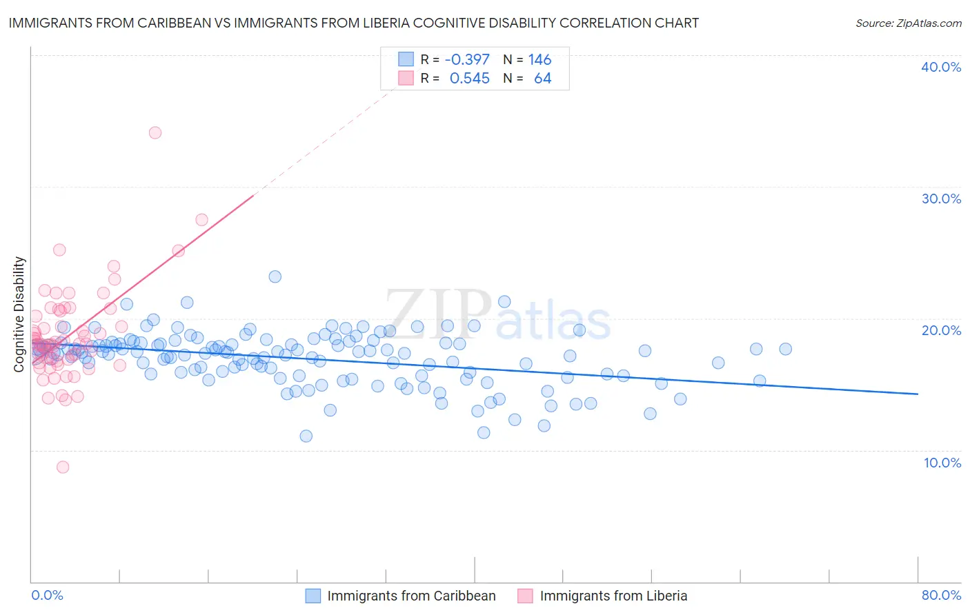 Immigrants from Caribbean vs Immigrants from Liberia Cognitive Disability