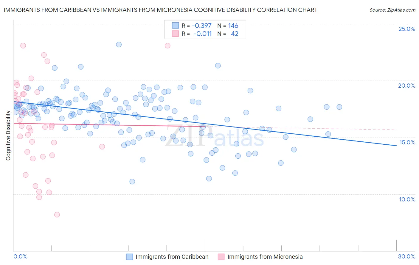 Immigrants from Caribbean vs Immigrants from Micronesia Cognitive Disability