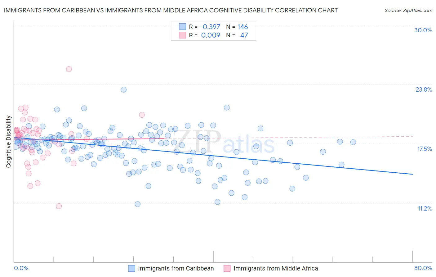 Immigrants from Caribbean vs Immigrants from Middle Africa Cognitive Disability