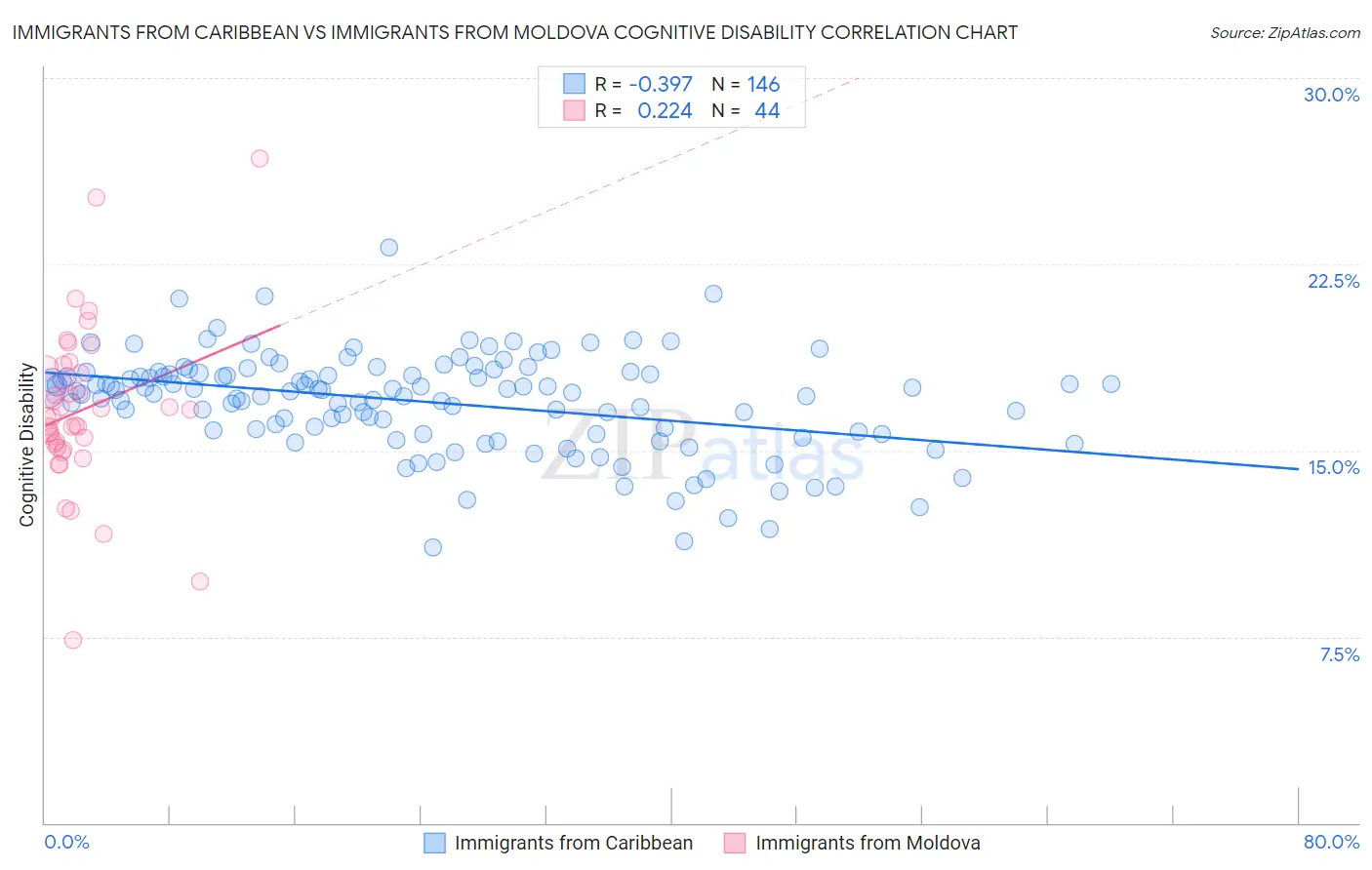 Immigrants from Caribbean vs Immigrants from Moldova Cognitive Disability