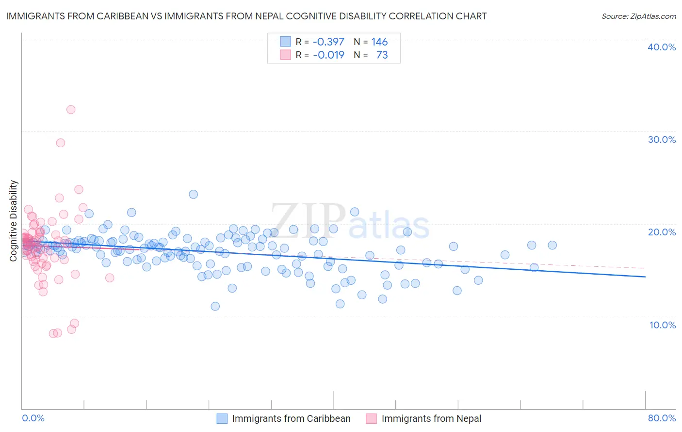 Immigrants from Caribbean vs Immigrants from Nepal Cognitive Disability