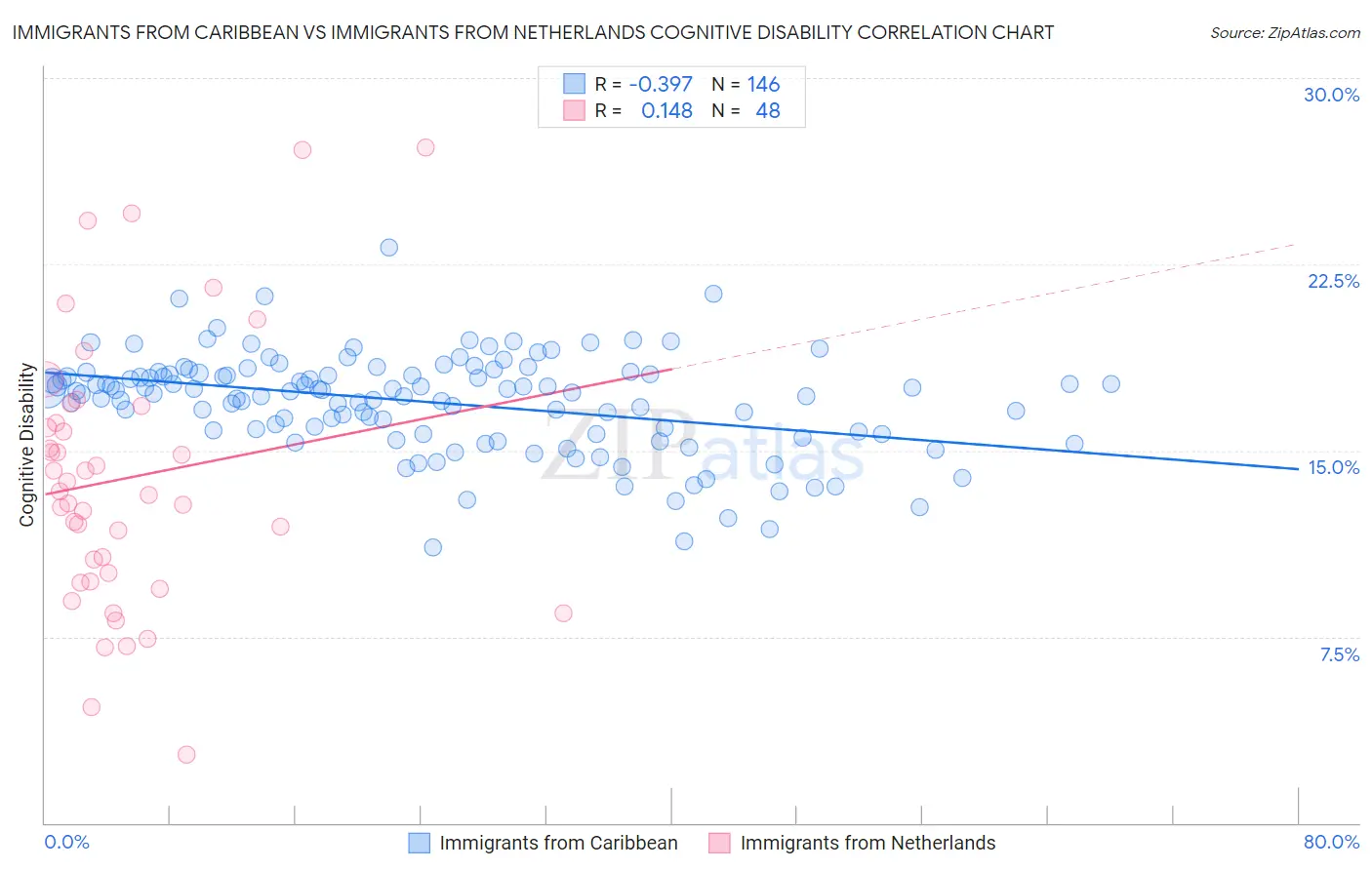 Immigrants from Caribbean vs Immigrants from Netherlands Cognitive Disability