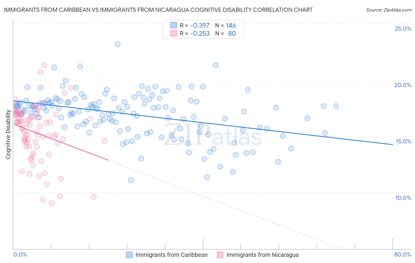 Immigrants from Caribbean vs Immigrants from Nicaragua Cognitive Disability