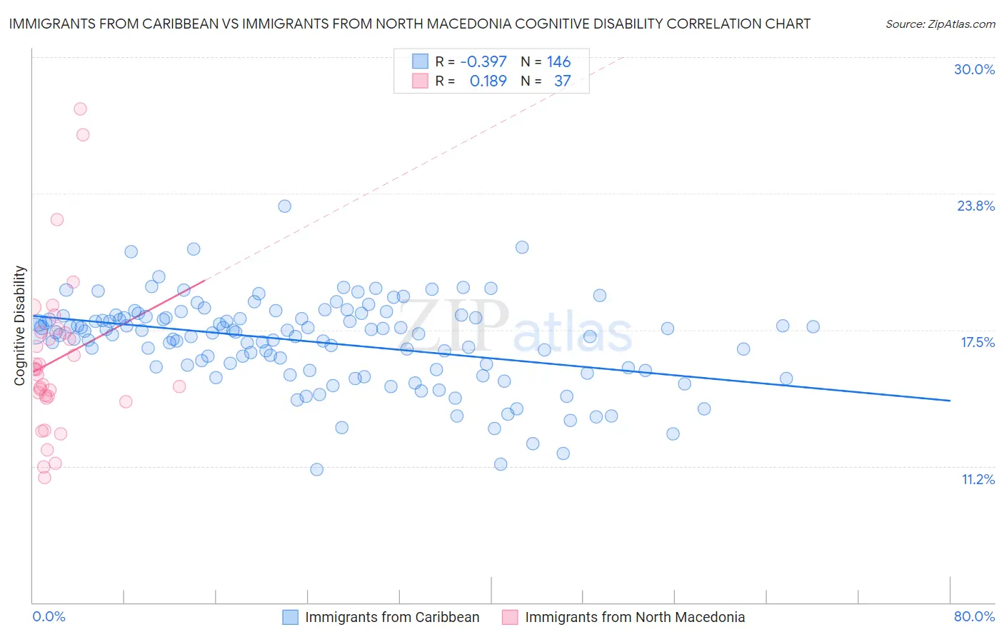 Immigrants from Caribbean vs Immigrants from North Macedonia Cognitive Disability