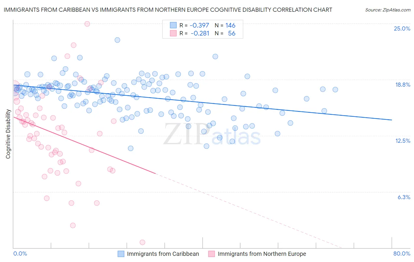 Immigrants from Caribbean vs Immigrants from Northern Europe Cognitive Disability