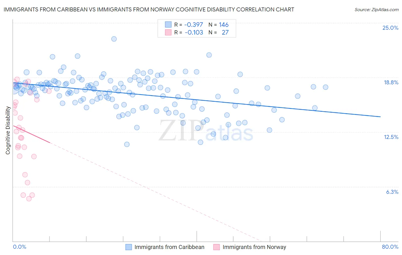 Immigrants from Caribbean vs Immigrants from Norway Cognitive Disability