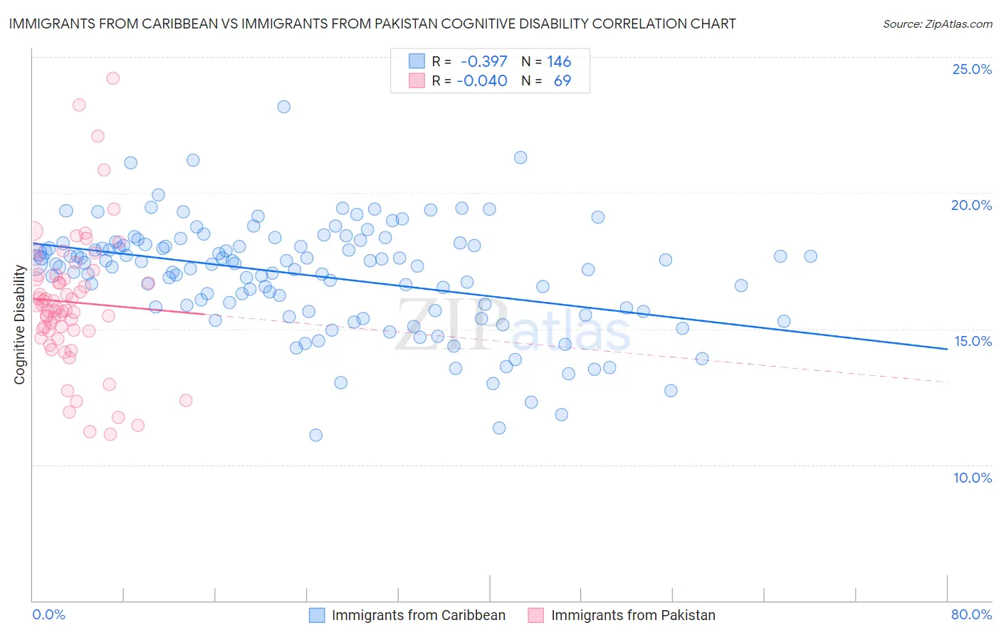 Immigrants from Caribbean vs Immigrants from Pakistan Cognitive Disability